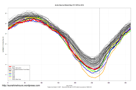 arctic_sea_ice_extent_2014_day_273_1981-2010