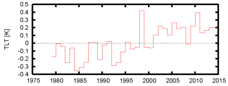 The annual mean time series is shown in Fig. 1. It starts at the beginning of the modern satellite era, in 1979. This is in stark contrast to the global mean near-surface temperature that can be reasonably accurately reconstructed to the end of the 19th century. The short record is one of the reasons it is not used much in climate science.