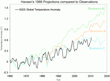  What do we learn from James Hansen's 1988 prediction? Link to this page What the science says... Select a level...  Basic    Intermediate    Advanced   Hansen's 1988 results are evidence that the actual climate sensitivity is about 3°C for a doubling of atmospheric CO2. Climate Myth... Hansen's 1988 prediction was wrong 'On June 23, 1988, NASA scientist James Hansen testified before the House of Representatives that there was a strong "cause and effect relationship" between observed temperatures and human emissions into the atmosphere. At that time, Hansen also produced a model of the future behavior of the globe’s temperature, which he had turned into a video movie that was heavily shopped in Congress. That model predicted that global temperature between 1988 and 1997 would rise by 0.45°C (Figure 1). Ground-based temperatures from the IPCC show a rise of 0.11°C, or more than four times less than Hansen predicted. The forecast made in 1988 was an astounding failure, and IPCC’s 1990 statement about the realistic nature of these projections was simply wrong.' (Pat Michaels) In 1988, James Hansen projected future warming trends. He used 3 different scenarios, identified as A, B, and C. Each represented different levels of greenhouse gas emissions.  Scenario A assumed greenhouse gas emissions would continue to accelerate.  Scenario B assumed a slowing and eventually constant rate of growth. Scenario C assumed a rapid decline in greenhouse gas emissions around the year 2000.  The actual greenhouse gas emissions since 1988 have been closest to Scenario B. As shown below, the actual warming has been less than Scenario B.